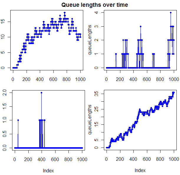 QueueLengthsOverTime