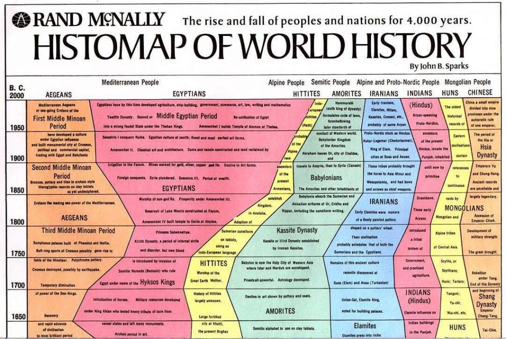 histomap of world history