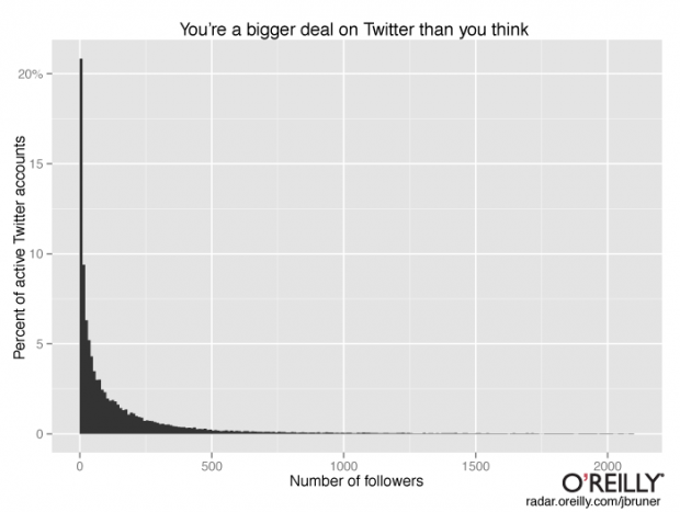 twitter-follower-distribution