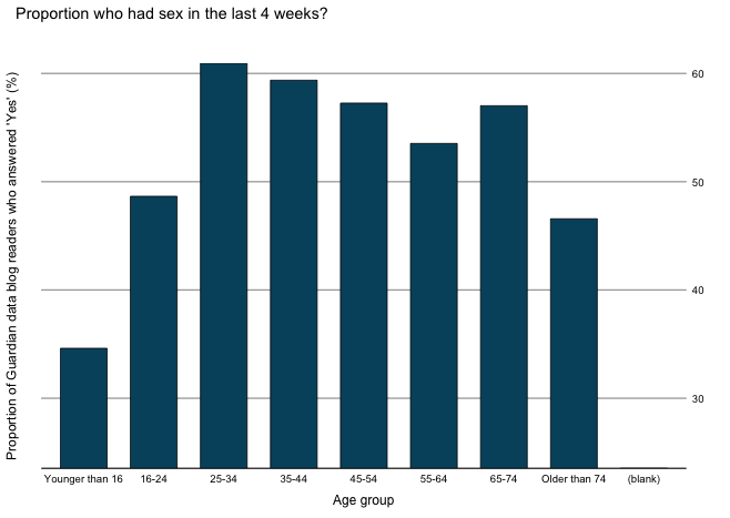 sexual_activity_proportion